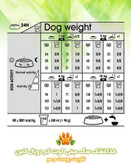 جدول تغذیه غذاخشک رویال کنین مینی کوت کر